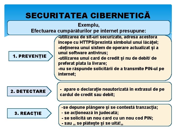 SECURITATEA CIBERNETICĂ Exemplu, Efectuarea cumpărăturilor pe internet presupune: 1. PREVENȚIE -utilizarea de sit-uri securizate,