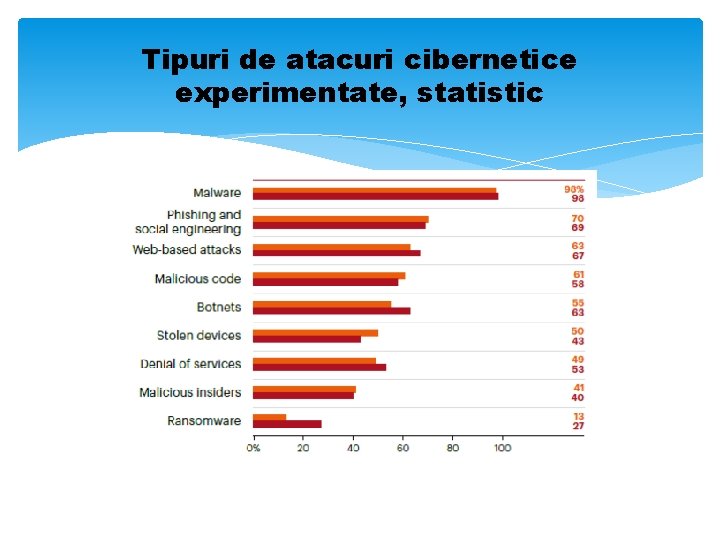 Tipuri de atacuri cibernetice experimentate, statistic 