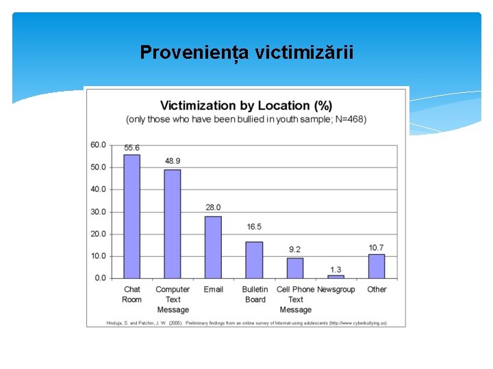 Proveniența victimizării 