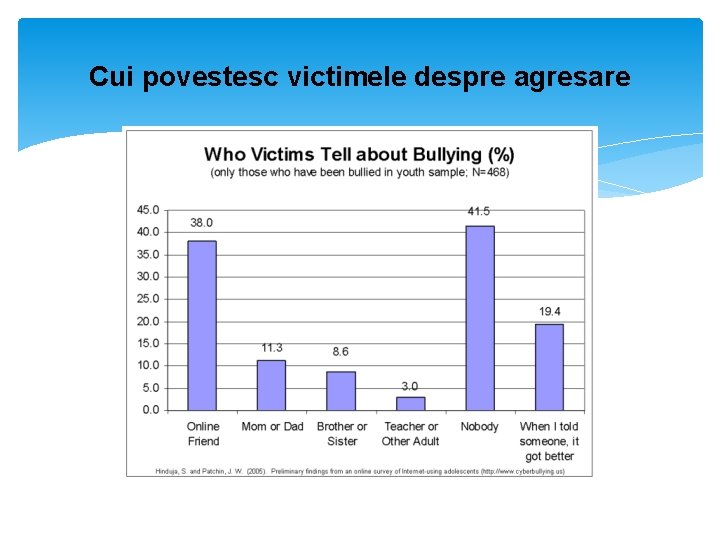 Cui povestesc victimele despre agresare 