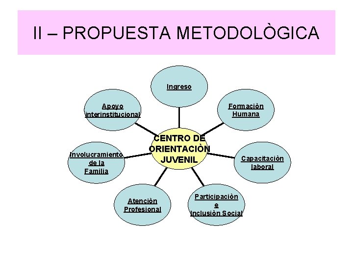 II – PROPUESTA METODOLÒGICA Ingreso Formaciòn Humana Apoyo interinstitucional Involucramiento de la Familia CENTRO