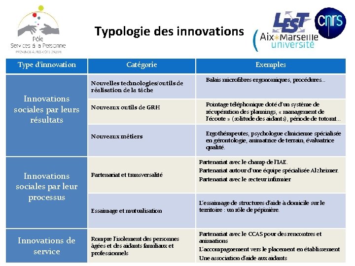 Typologie des innovations Type d’innovation Innovations sociales par leurs résultats Catégorie Nouvelles technologies/outils de