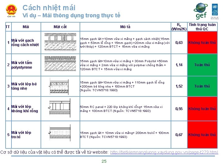 Cách nhiệt mái Ví dụ – Mái thông dụng trong thực tế TT Mái