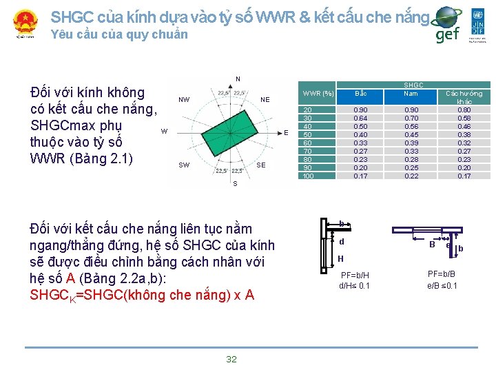 SHGC của kính dựa vào tỷ số WWR & kết cấu che nắng Yêu