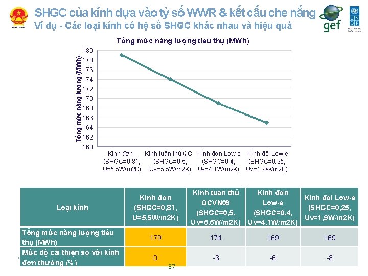 SHGC của kính dựa vào tỷ số WWR & kết cấu che nắng Ví