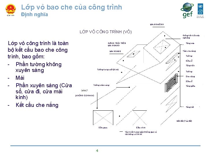 Lớp vỏ bao che của công trình Định nghĩa MÁI NGHIÊNG LỚP VỎ CÔNG