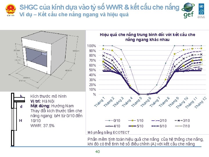 SHGC của kính dựa vào tỷ số WWR & kết cấu che nắng Ví