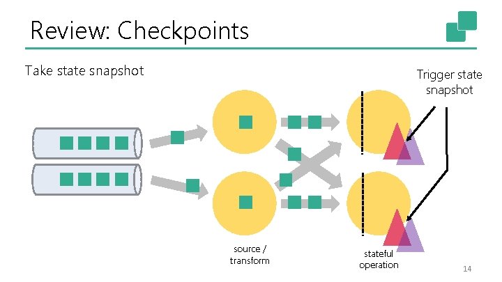 Review: Checkpoints Take state snapshot Trigger state snapshot source / transform stateful operation 14