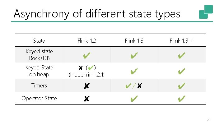 Asynchrony of different state types State Flink 1. 2 Flink 1. 3 + Keyed