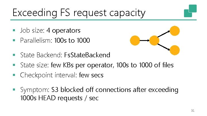 Exceeding FS request capacity § Job size: 4 operators § Parallelism: 100 s to