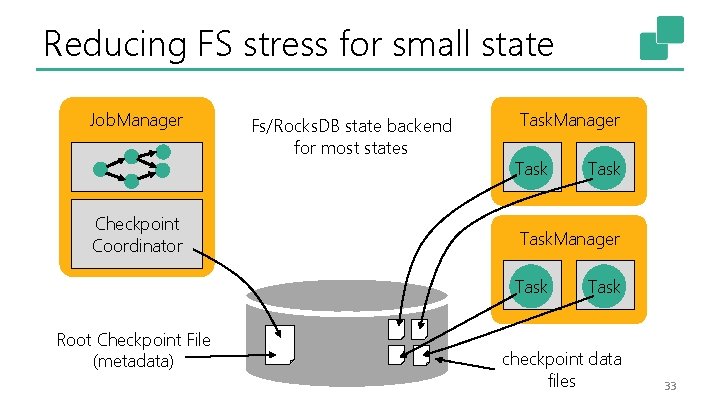 Reducing FS stress for small state Job. Manager Checkpoint Coordinator Fs/Rocks. DB state backend