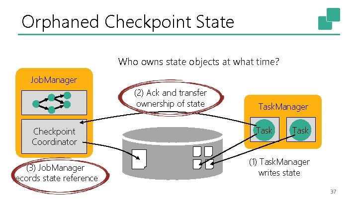 Orphaned Checkpoint State Who owns state objects at what time? Job. Manager (2) Ack