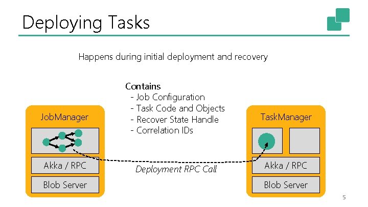 Deploying Tasks Happens during initial deployment and recovery Job. Manager Akka / RPC Blob