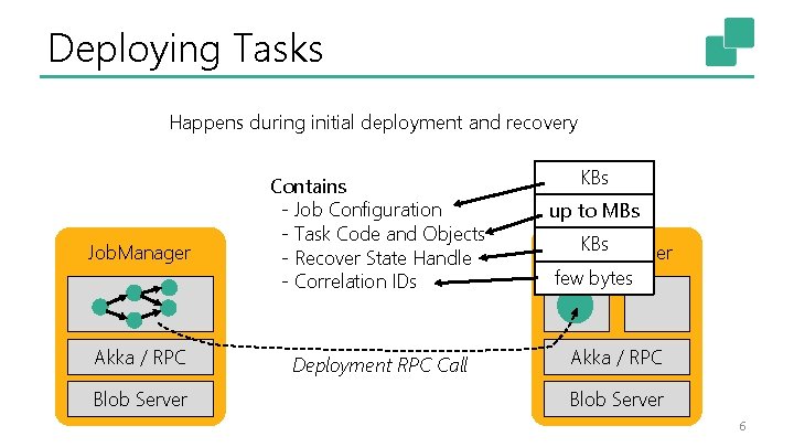 Deploying Tasks Happens during initial deployment and recovery Job. Manager Akka / RPC Blob
