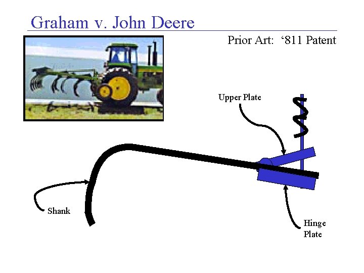 Graham v. John Deere Prior Art: ‘ 811 Patent Upper Plate Shank Hinge Plate
