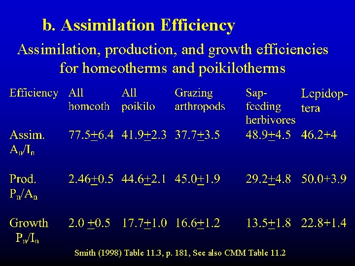 b. Assimilation Efficiency Assimilation, production, and growth efficiencies for homeotherms and poikilotherms Smith (1998)