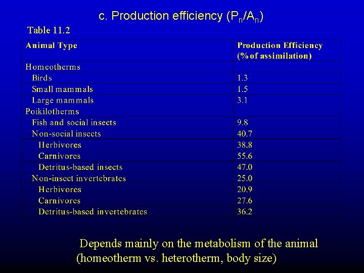 Table 11. 2 c. Production efficiency (Pn/An) Depends mainly on the metabolism of the