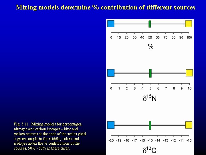 Mixing models determine % contribution of different sources Fig. 5. 11. Mixing models for