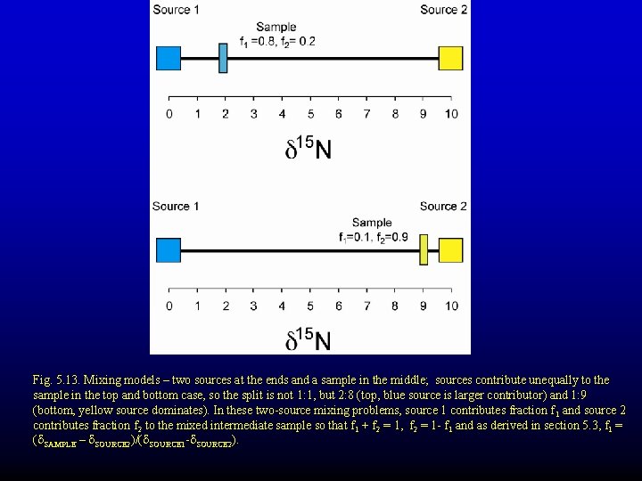 Fig. 5. 13. Mixing models – two sources at the ends and a sample