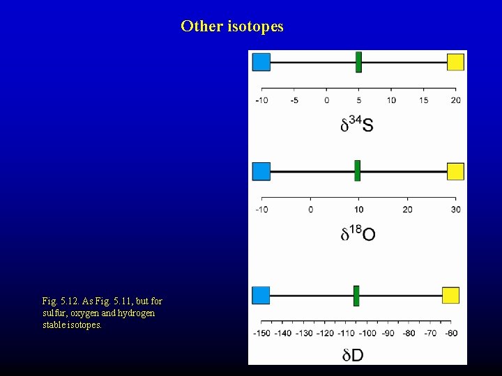 Other isotopes Fig. 5. 12. As Fig. 5. 11, but for sulfur, oxygen and