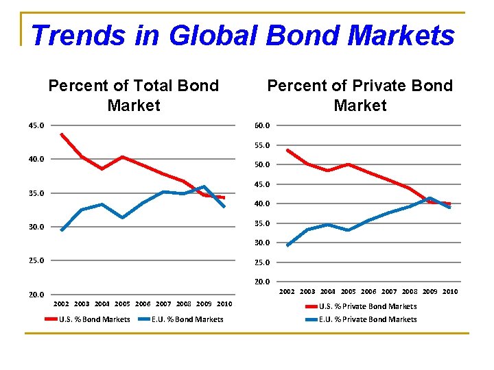 Trends in Global Bond Markets Percent of Total Bond Market 45. 0 Percent of