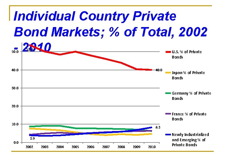 Individual Country Private Bond Markets; % of Total, 2002 - 2010 50. 0 53.