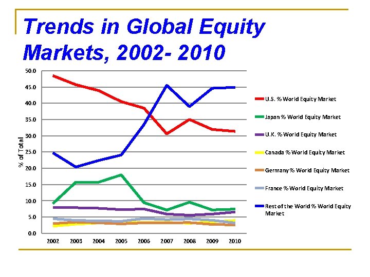 Trends in Global Equity Markets, 2002 - 2010 50. 0 45. 0 U. S.