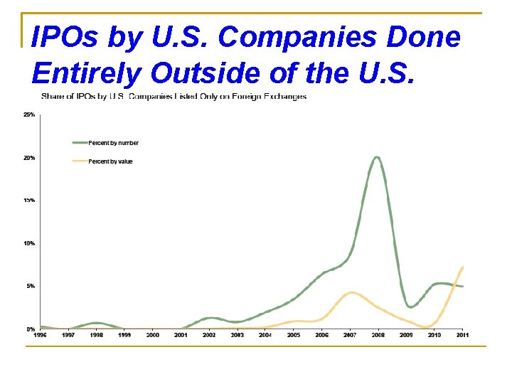 IPOs by U. S. Companies Done Entirely Outside of the U. S. 