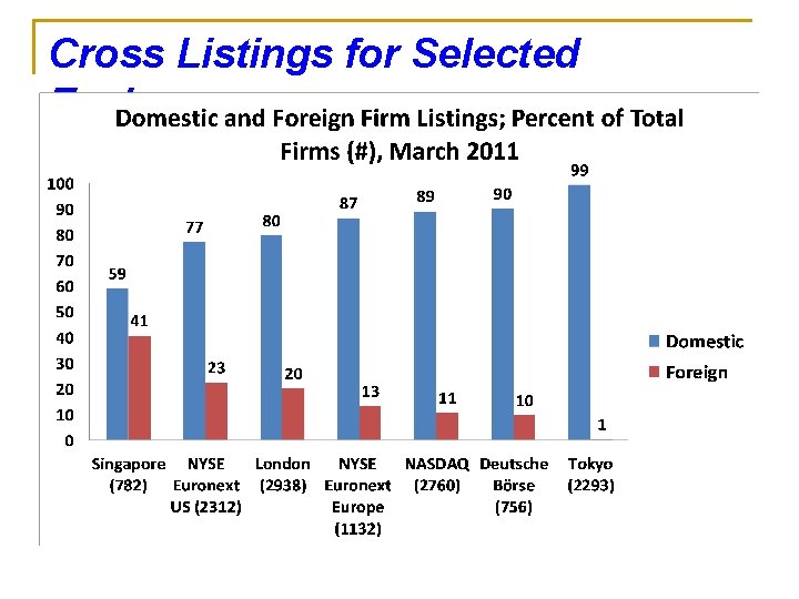 Cross Listings for Selected Exchanges 