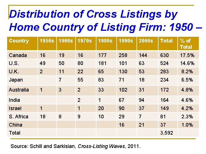 Distribution of Cross Listings by Home Country of Listing Firm: 1950 – Country 1950