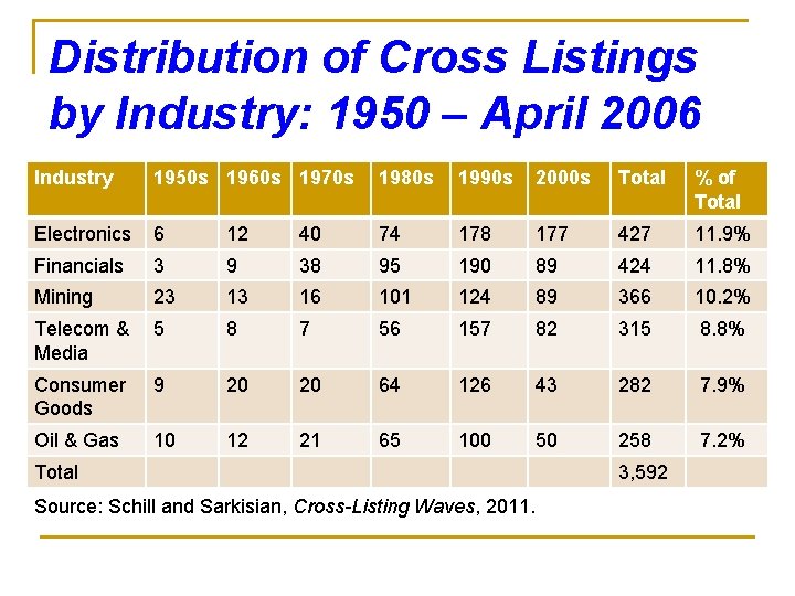 Distribution of Cross Listings by Industry: 1950 – April 2006 Industry 1950 s 1960