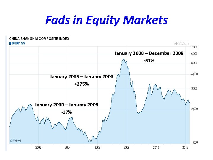 Fads in Equity Markets January 2008 – December 2008 -61% January 2006 – January