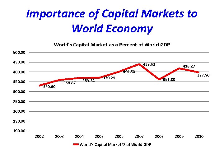 Importance of Capital Markets to World Economy World's Capital Market as a Percent of