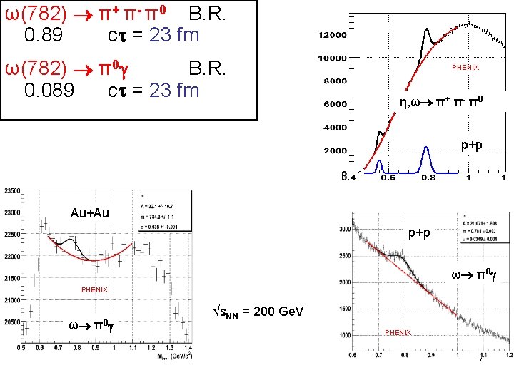 ω(782) π+ π- π0 B. R. 0. 89 c = 23 fm ω(782) π0