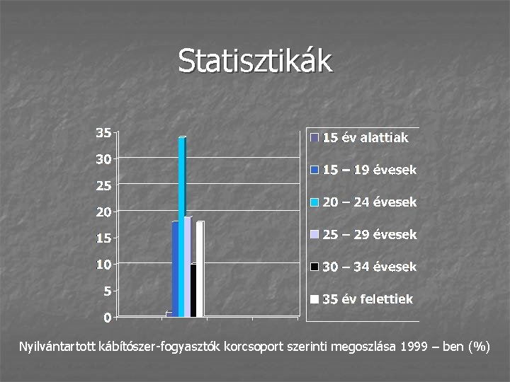 Statisztikák Nyilvántartott kábítószer-fogyasztók korcsoport szerinti megoszlása 1999 – ben (%) 
