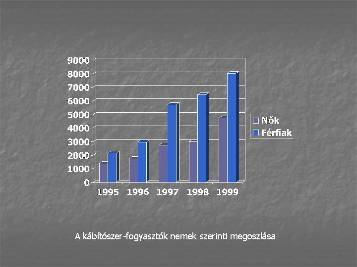 A kábítószer-fogyasztók nemek szerinti megoszlása 