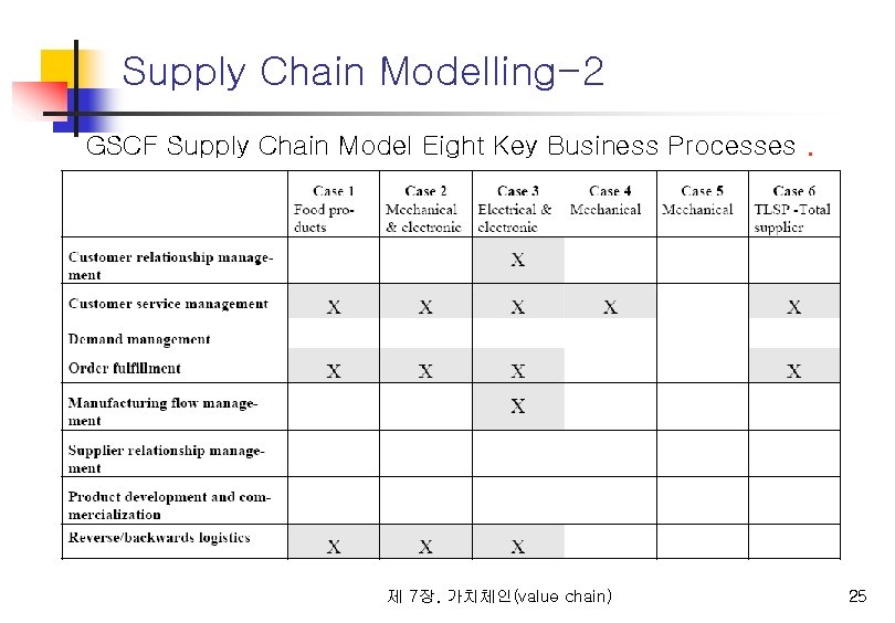 Supply Chain Modelling-2 GSCF Supply Chain Model Eight Key Business Processes. 제 7장. 가치체인(value