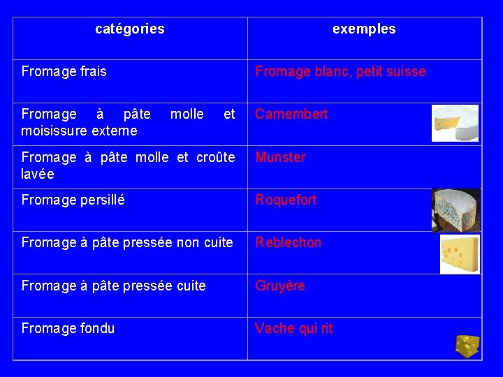 catégories exemples Fromage frais Fromage à pâte moisissure externe Fromage blanc, petit suisse molle
