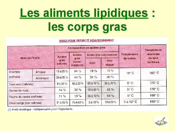 Les aliments lipidiques : les corps gras 