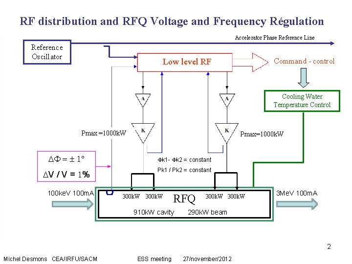 RF distribution and RFQ Voltage and Frequency Régulation Accelerator Phase Reference Line Reference Oscillator RF distribution and RFQ Voltage and Frequency Régulation Accelerator Phase Reference Line Reference Oscillator