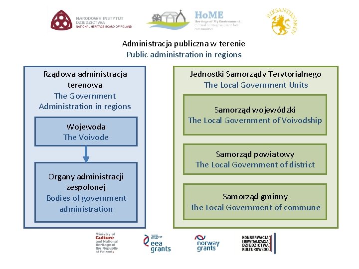 Administracja publiczna w terenie Public administration in regions Rządowa administracja terenowa The Government Administration