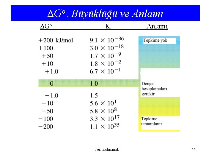 ΔGo , Büyüklüğü ve Anlamı ∆Go K Termodinamik Anlamı 44 ΔGo , Büyüklüğü ve Anlamı ∆Go K Termodinamik Anlamı 44