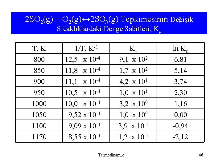 2 SO 2(g) + O 2(g)↔ 2 SO 3(g) Tepkimesinin Değişik Sıcaklıklardaki Denge Sabitleri, 2 SO 2(g) + O 2(g)↔ 2 SO 3(g) Tepkimesinin Değişik Sıcaklıklardaki Denge Sabitleri,