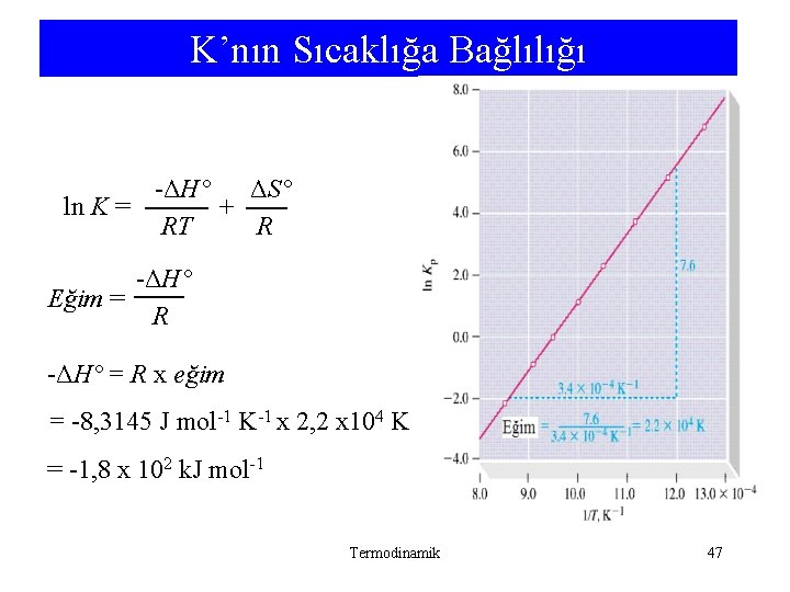 K’nın Sıcaklığa Bağlılığı -ΔH° ΔS° ln K = + RT R -ΔH° Eğim = K’nın Sıcaklığa Bağlılığı -ΔH° ΔS° ln K = + RT R -ΔH° Eğim =