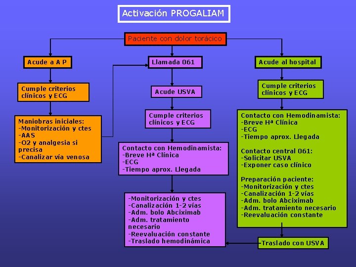 Activación PROGALIAM Paciente con dolor torácico Acude a A P Cumple criterios clínicos y Activación PROGALIAM Paciente con dolor torácico Acude a A P Cumple criterios clínicos y