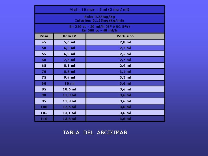 Vial = 10 mgr = 5 ml (2 mg / ml) Bolo: 0. 25 Vial = 10 mgr = 5 ml (2 mg / ml) Bolo: 0. 25