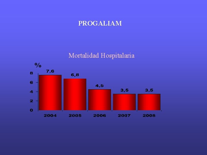 PROGALIAM Mortalidad Hospitalaria % PROGALIAM Mortalidad Hospitalaria %