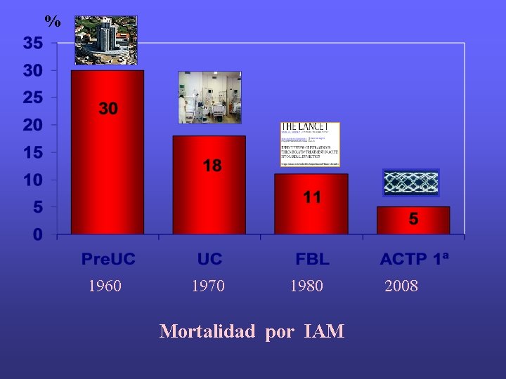 % 1960 1970 1980 Mortalidad por IAM 2008 % 1960 1970 1980 Mortalidad por IAM 2008