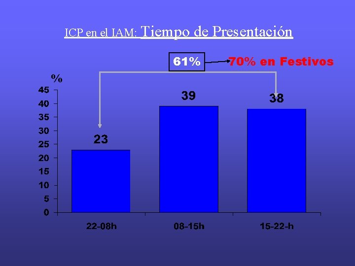 ICP en el IAM: Tiempo de Presentación 61% % 70% en Festivos ICP en el IAM: Tiempo de Presentación 61% % 70% en Festivos
