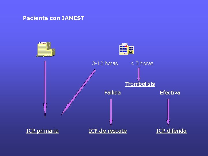 Paciente con IAMEST 3 -12 horas < 3 horas Trombolisis Fallida ICP primaria ICP Paciente con IAMEST 3 -12 horas < 3 horas Trombolisis Fallida ICP primaria ICP